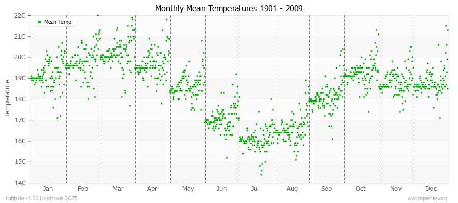 Monthly Mean Temperatures 1901 - 2009 (Metric) Latitude -1.25 Longitude 36.75