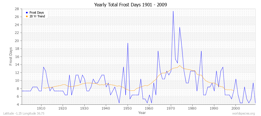 Yearly Total Frost Days 1901 - 2009 Latitude -1.25 Longitude 36.75