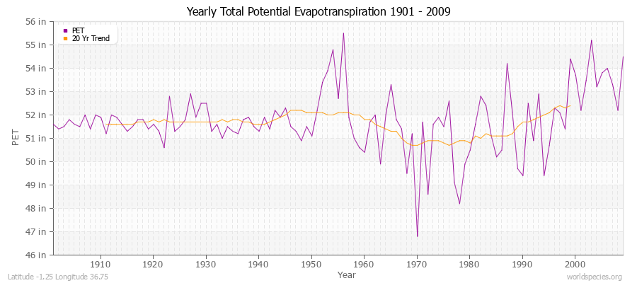 Yearly Total Potential Evapotranspiration 1901 - 2009 (English) Latitude -1.25 Longitude 36.75