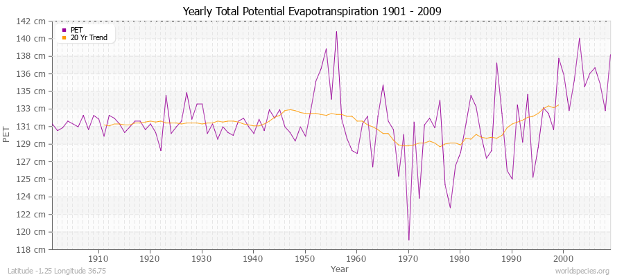 Yearly Total Potential Evapotranspiration 1901 - 2009 (Metric) Latitude -1.25 Longitude 36.75