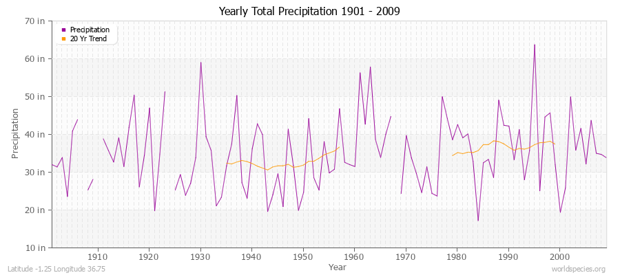 Yearly Total Precipitation 1901 - 2009 (English) Latitude -1.25 Longitude 36.75