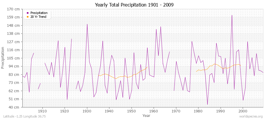 Yearly Total Precipitation 1901 - 2009 (Metric) Latitude -1.25 Longitude 36.75