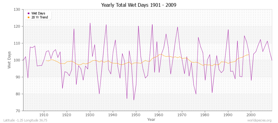 Yearly Total Wet Days 1901 - 2009 Latitude -1.25 Longitude 36.75