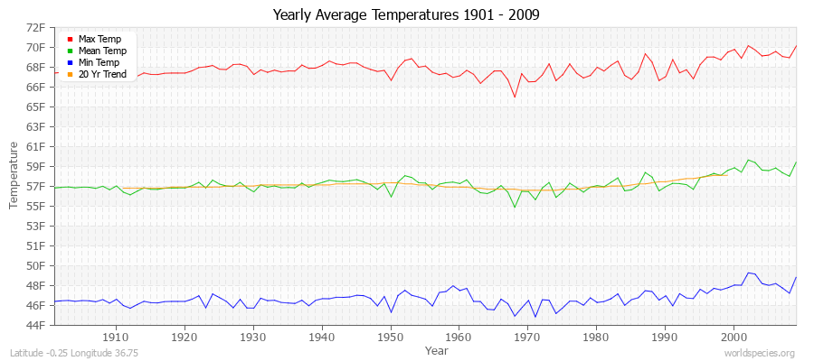 Yearly Average Temperatures 2010 - 2009 (English) Latitude -0.25 Longitude 36.75