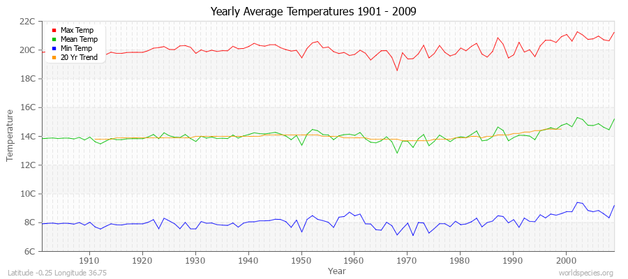 Yearly Average Temperatures 2010 - 2009 (Metric) Latitude -0.25 Longitude 36.75