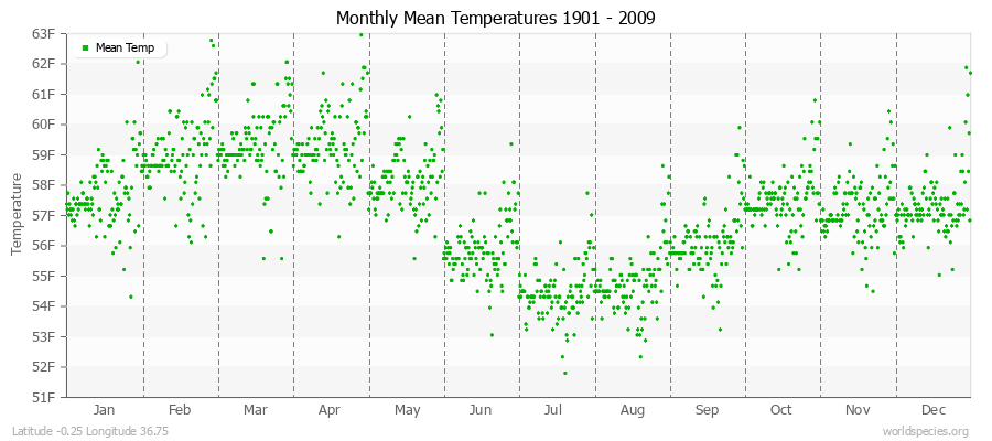 Monthly Mean Temperatures 1901 - 2009 (English) Latitude -0.25 Longitude 36.75