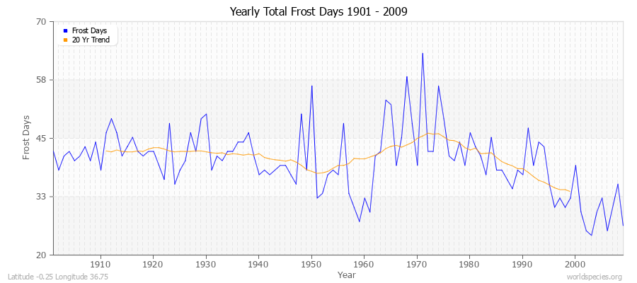 Yearly Total Frost Days 1901 - 2009 Latitude -0.25 Longitude 36.75