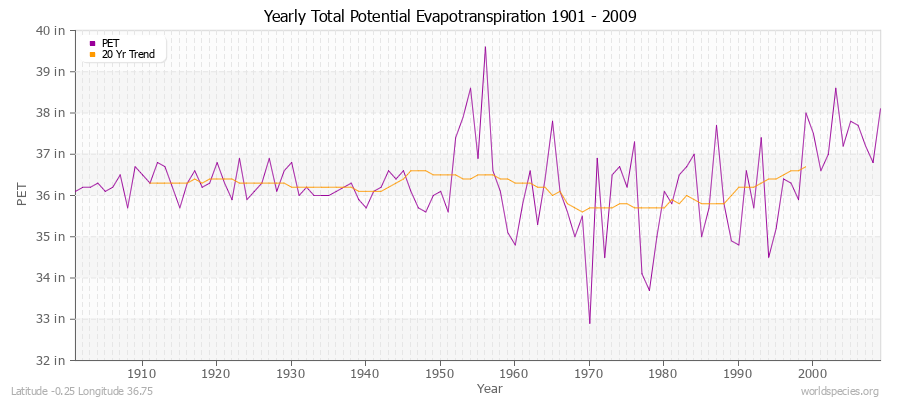 Yearly Total Potential Evapotranspiration 1901 - 2009 (English) Latitude -0.25 Longitude 36.75
