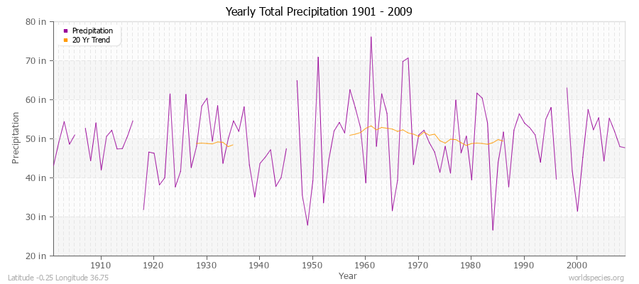 Yearly Total Precipitation 1901 - 2009 (English) Latitude -0.25 Longitude 36.75