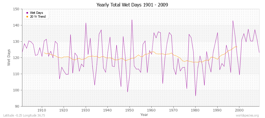 Yearly Total Wet Days 1901 - 2009 Latitude -0.25 Longitude 36.75
