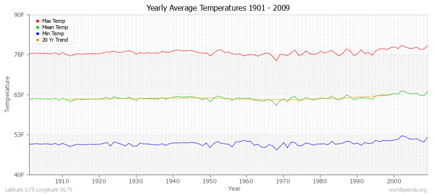 Yearly Average Temperatures 2010 - 2009 (English) Latitude 0.75 Longitude 36.75