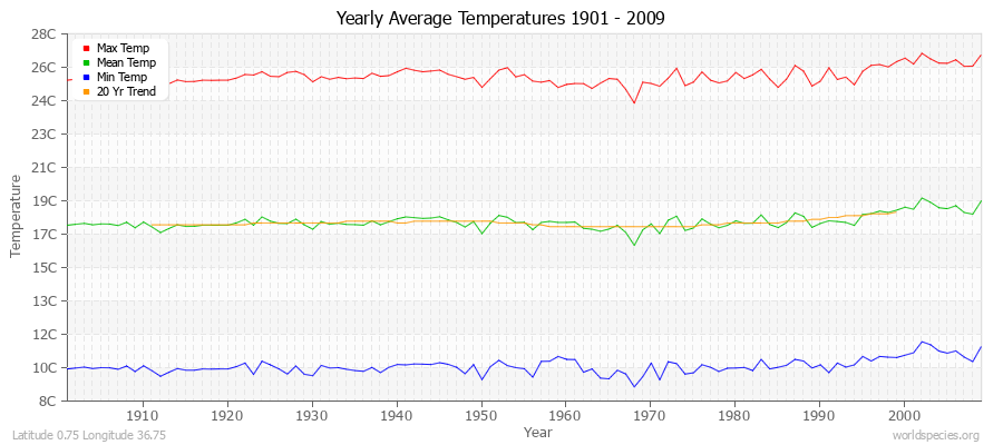 Yearly Average Temperatures 2010 - 2009 (Metric) Latitude 0.75 Longitude 36.75