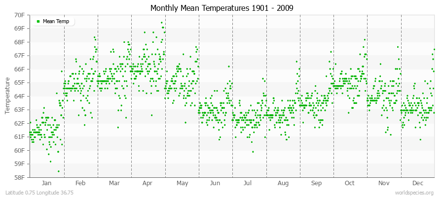 Monthly Mean Temperatures 1901 - 2009 (English) Latitude 0.75 Longitude 36.75