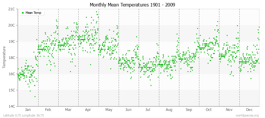 Monthly Mean Temperatures 1901 - 2009 (Metric) Latitude 0.75 Longitude 36.75