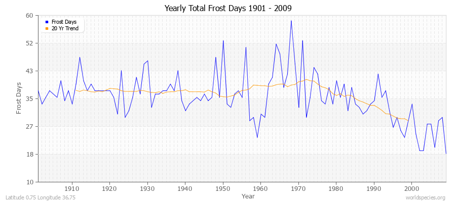 Yearly Total Frost Days 1901 - 2009 Latitude 0.75 Longitude 36.75