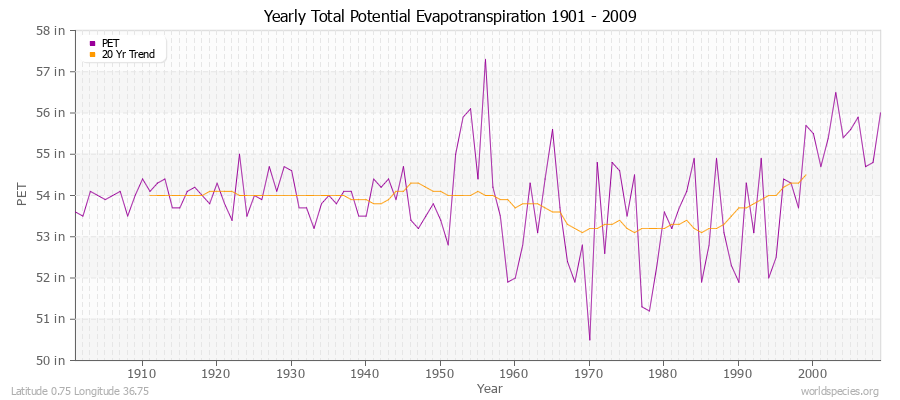 Yearly Total Potential Evapotranspiration 1901 - 2009 (English) Latitude 0.75 Longitude 36.75