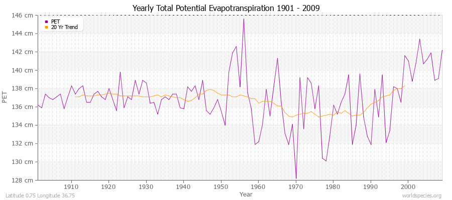 Yearly Total Potential Evapotranspiration 1901 - 2009 (Metric) Latitude 0.75 Longitude 36.75