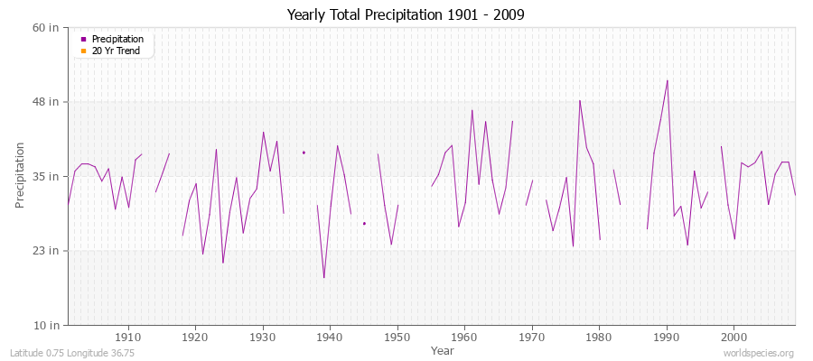 Yearly Total Precipitation 1901 - 2009 (English) Latitude 0.75 Longitude 36.75