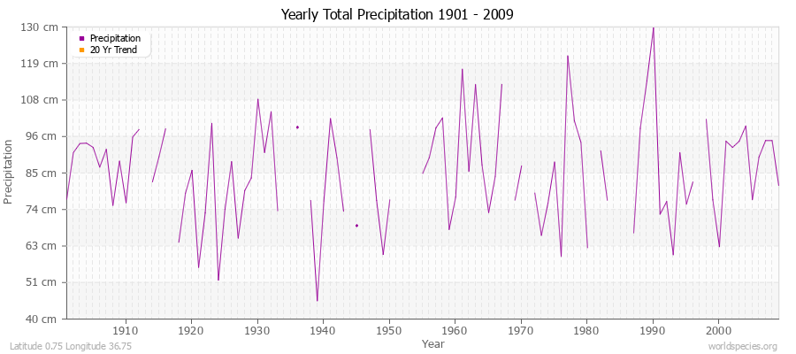 Yearly Total Precipitation 1901 - 2009 (Metric) Latitude 0.75 Longitude 36.75