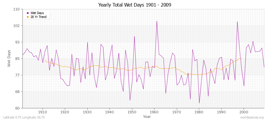 Yearly Total Wet Days 1901 - 2009 Latitude 0.75 Longitude 36.75