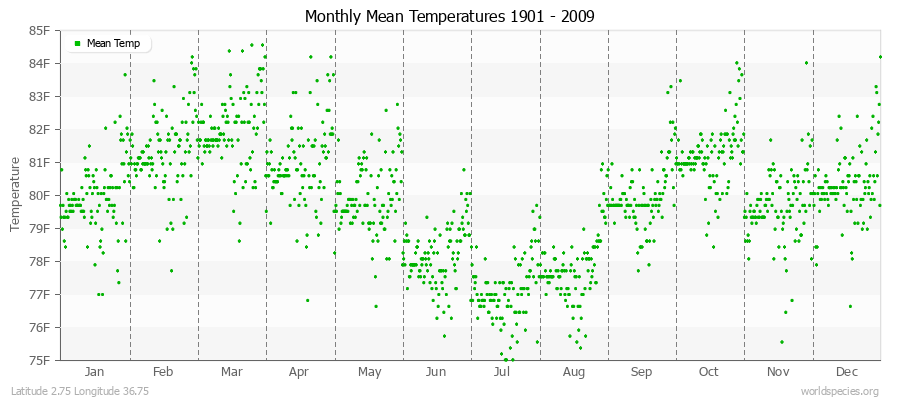 Monthly Mean Temperatures 1901 - 2009 (English) Latitude 2.75 Longitude 36.75