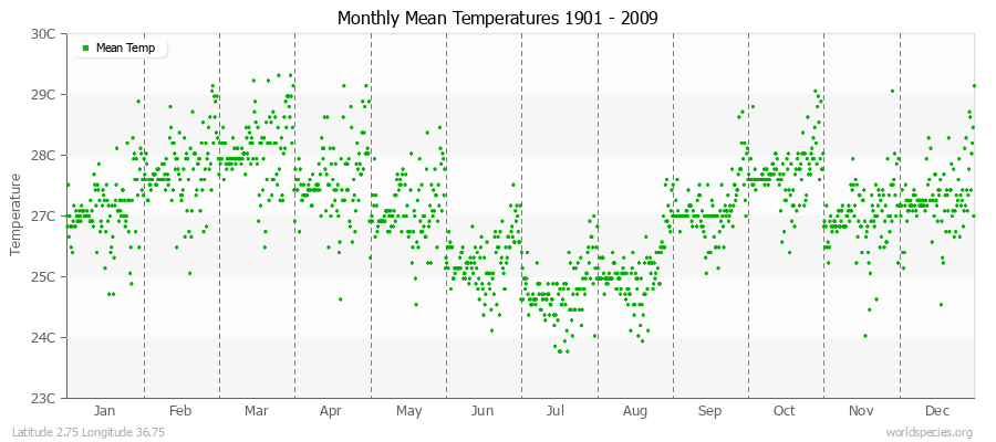 Monthly Mean Temperatures 1901 - 2009 (Metric) Latitude 2.75 Longitude 36.75