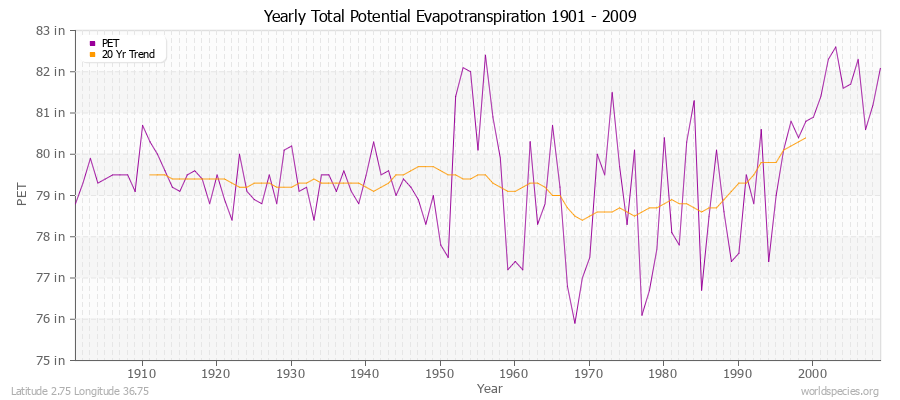 Yearly Total Potential Evapotranspiration 1901 - 2009 (English) Latitude 2.75 Longitude 36.75