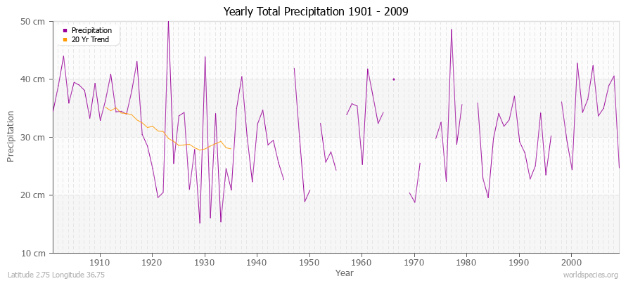 Yearly Total Precipitation 1901 - 2009 (Metric) Latitude 2.75 Longitude 36.75