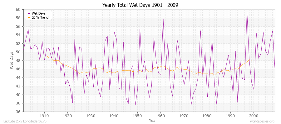 Yearly Total Wet Days 1901 - 2009 Latitude 2.75 Longitude 36.75