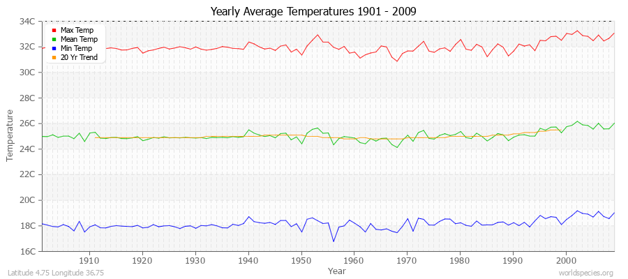 Yearly Average Temperatures 2010 - 2009 (Metric) Latitude 4.75 Longitude 36.75