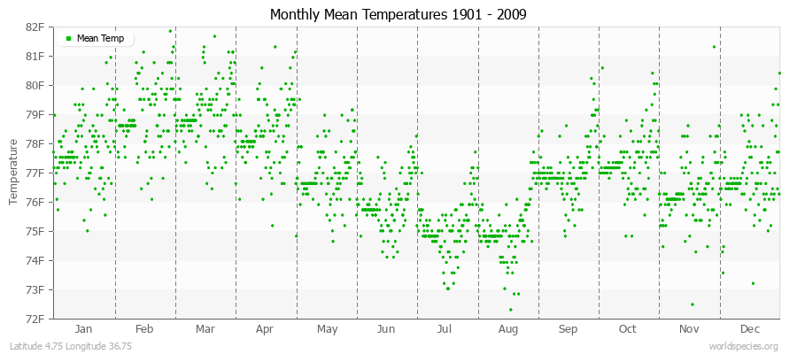 Monthly Mean Temperatures 1901 - 2009 (English) Latitude 4.75 Longitude 36.75