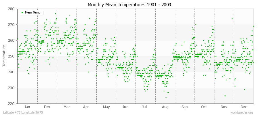 Monthly Mean Temperatures 1901 - 2009 (Metric) Latitude 4.75 Longitude 36.75