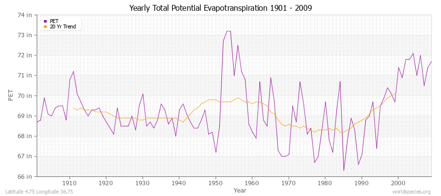Yearly Total Potential Evapotranspiration 1901 - 2009 (English) Latitude 4.75 Longitude 36.75
