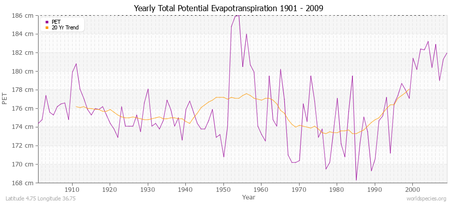 Yearly Total Potential Evapotranspiration 1901 - 2009 (Metric) Latitude 4.75 Longitude 36.75