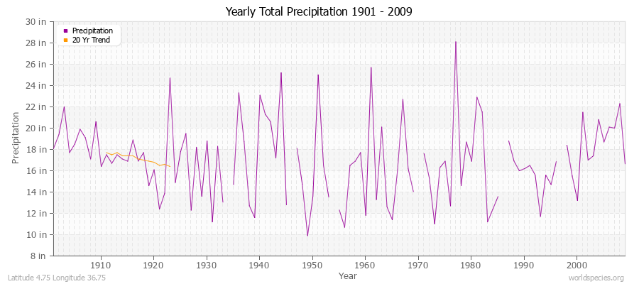 Yearly Total Precipitation 1901 - 2009 (English) Latitude 4.75 Longitude 36.75