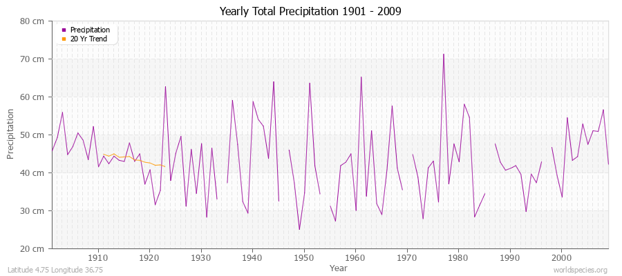 Yearly Total Precipitation 1901 - 2009 (Metric) Latitude 4.75 Longitude 36.75