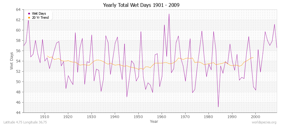 Yearly Total Wet Days 1901 - 2009 Latitude 4.75 Longitude 36.75