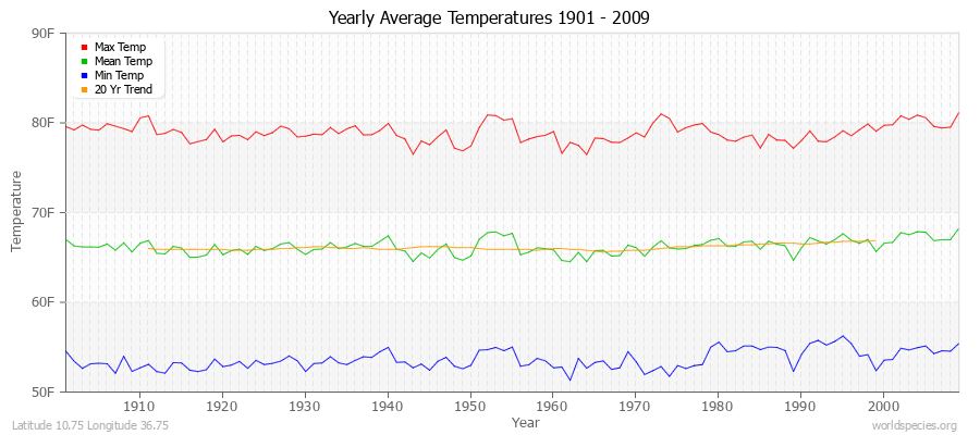 Yearly Average Temperatures 2010 - 2009 (English) Latitude 10.75 Longitude 36.75