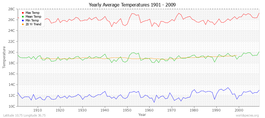 Yearly Average Temperatures 2010 - 2009 (Metric) Latitude 10.75 Longitude 36.75