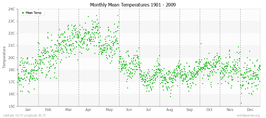 Monthly Mean Temperatures 1901 - 2009 (Metric) Latitude 10.75 Longitude 36.75