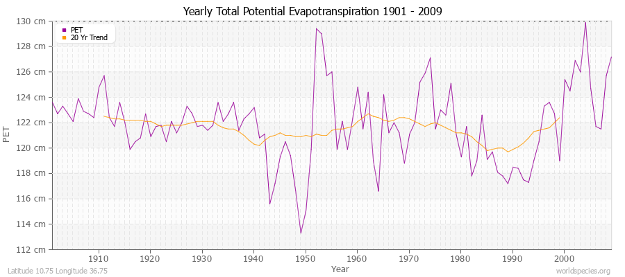 Yearly Total Potential Evapotranspiration 1901 - 2009 (Metric) Latitude 10.75 Longitude 36.75