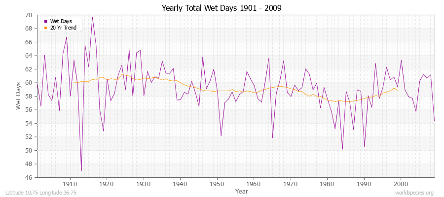 Yearly Total Wet Days 1901 - 2009 Latitude 10.75 Longitude 36.75