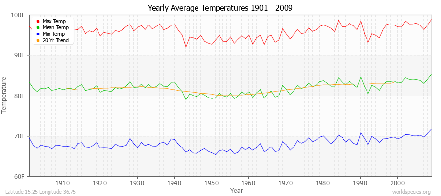 Yearly Average Temperatures 2010 - 2009 (English) Latitude 15.25 Longitude 36.75