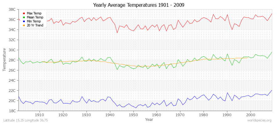 Yearly Average Temperatures 2010 - 2009 (Metric) Latitude 15.25 Longitude 36.75