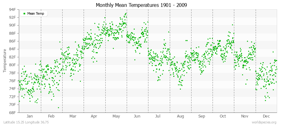 Monthly Mean Temperatures 1901 - 2009 (English) Latitude 15.25 Longitude 36.75