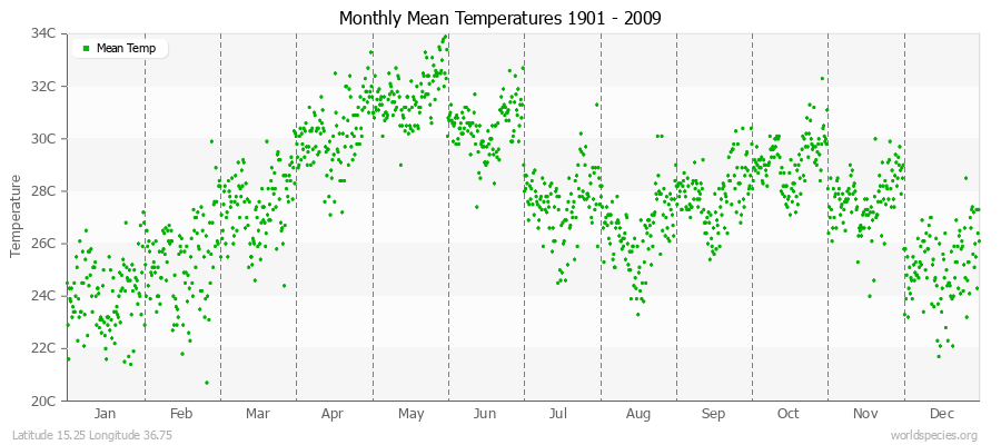 Monthly Mean Temperatures 1901 - 2009 (Metric) Latitude 15.25 Longitude 36.75