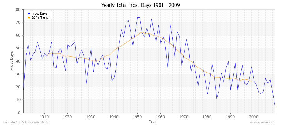 Yearly Total Frost Days 1901 - 2009 Latitude 15.25 Longitude 36.75