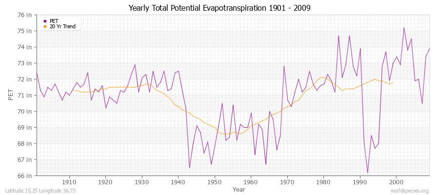 Yearly Total Potential Evapotranspiration 1901 - 2009 (English) Latitude 15.25 Longitude 36.75