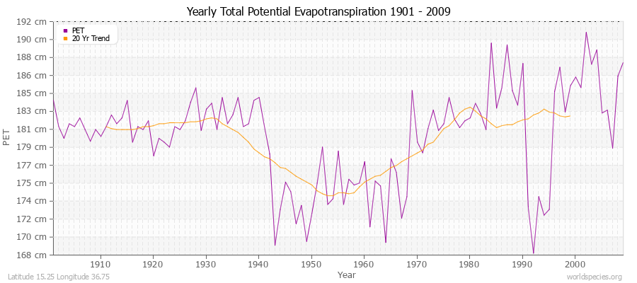 Yearly Total Potential Evapotranspiration 1901 - 2009 (Metric) Latitude 15.25 Longitude 36.75