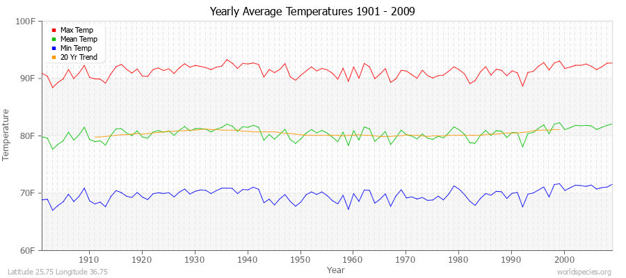 Yearly Average Temperatures 2010 - 2009 (English) Latitude 25.75 Longitude 36.75
